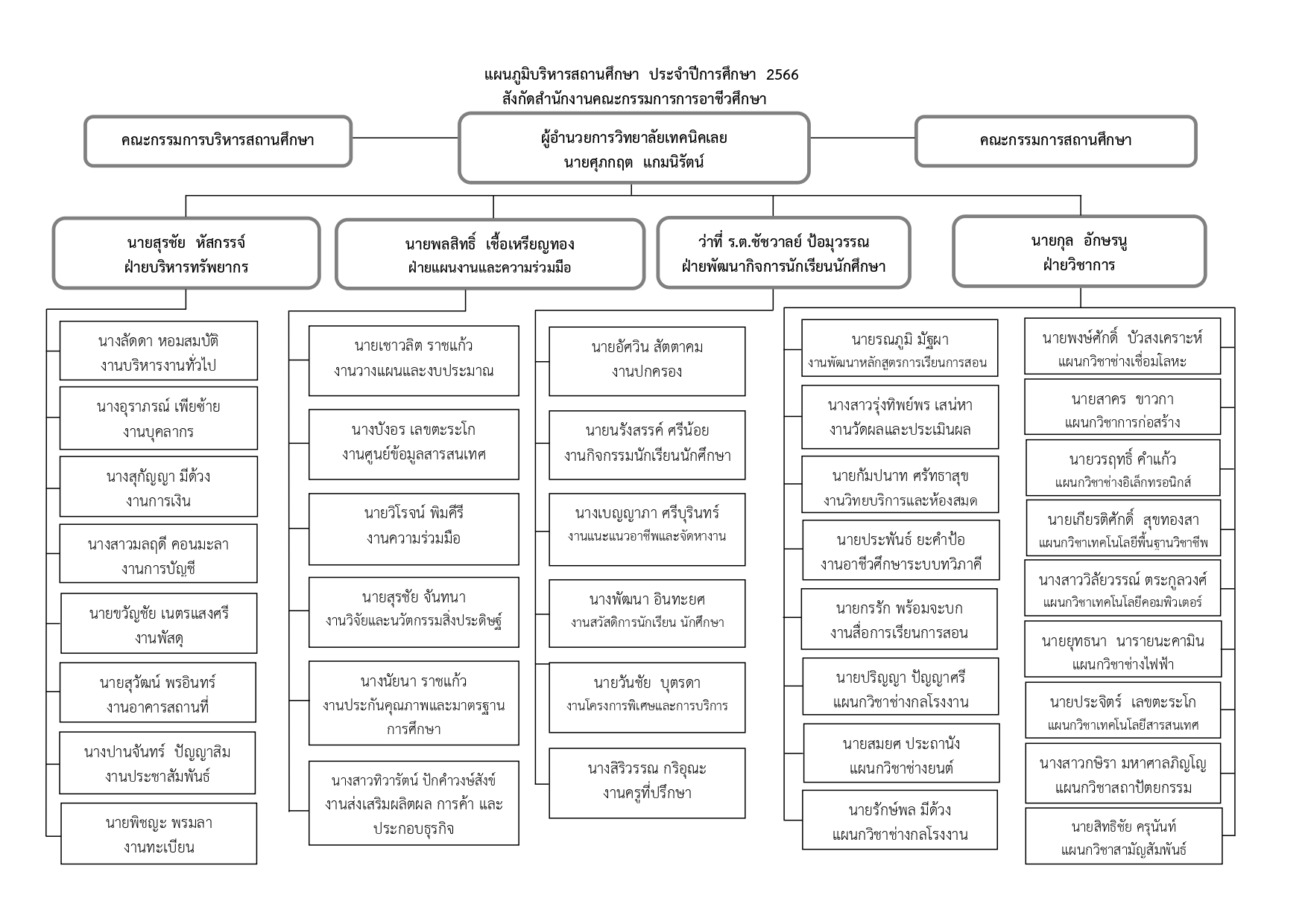 แผนภูมิการบริหาร