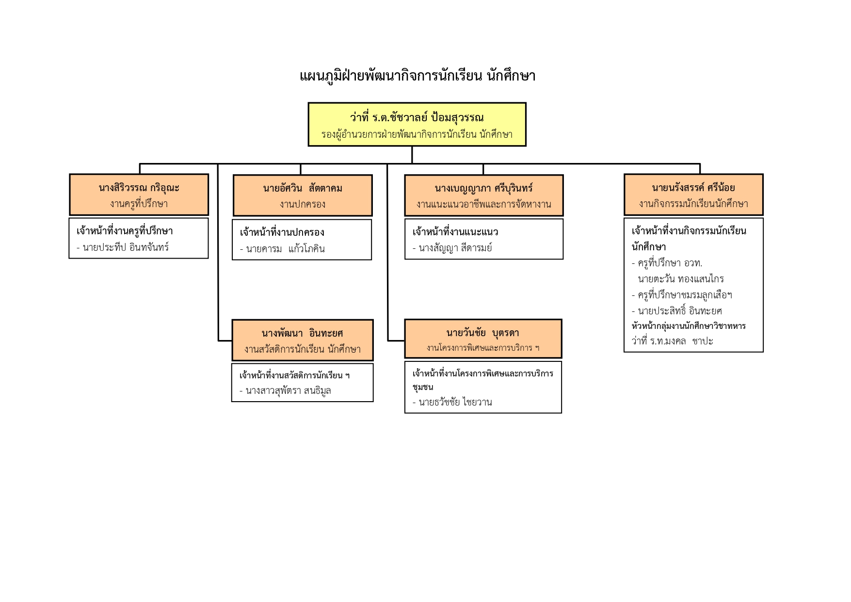 แผนภูมิการบริหาร