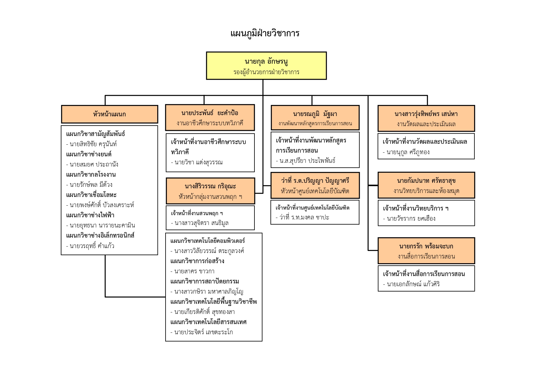 แผนภูมิการบริหาร