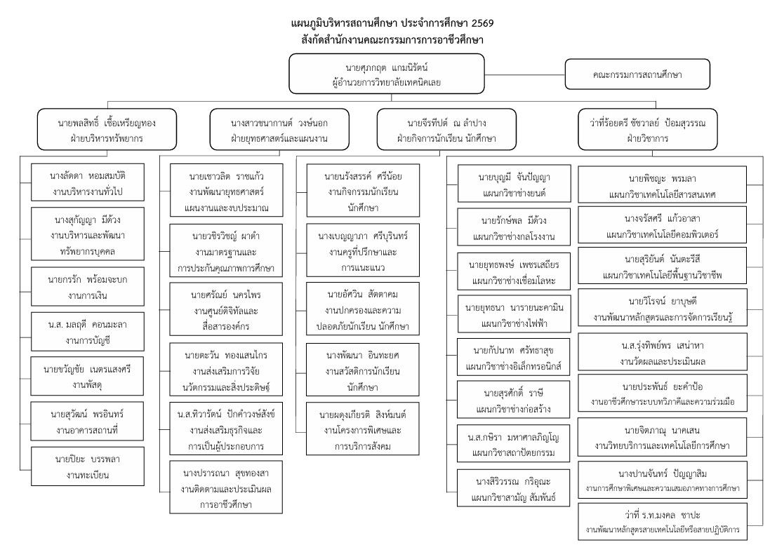 แผนภูมิบริหารสถานศึกษา ประจำปีการศึกษา 2569